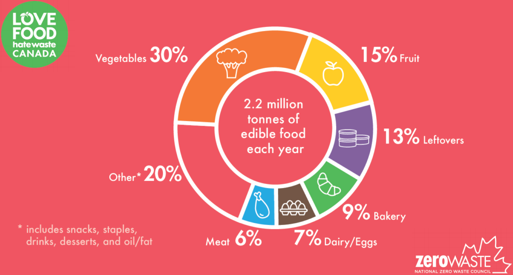 Love Food Hate Waste Canada; 2.2 million tonnes of edible food each year, 30 percent vegetables, 15 percent fruit, 13 percent leftovers, 9 percent bakery, 7 percent dairy/eggs, 6 percent meat, 20 percent other.